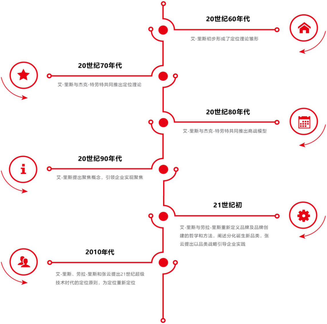 定位理论发展历程-品牌战略培训/战略定位培训